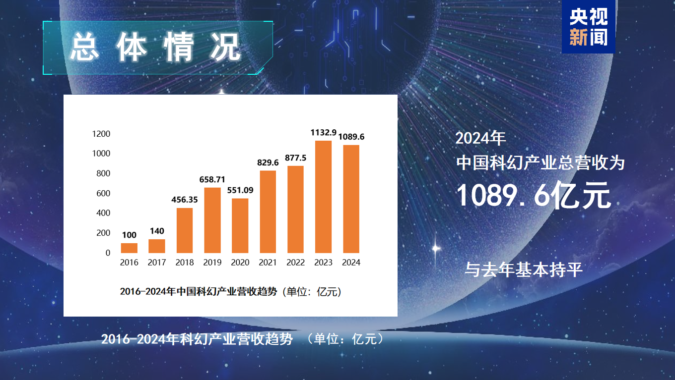 1089.6亿元！中国科幻产业连续两年破千亿元